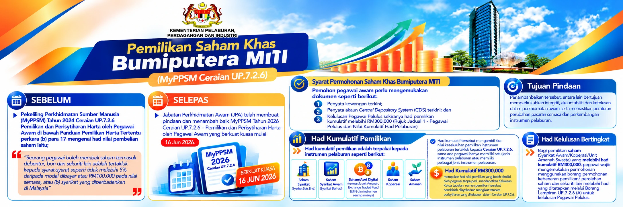 Malaysian Investment Approval Infographic Banner